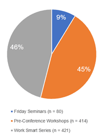 "The Great R" piechart, representing Friday Seminars, Pre-Conference Workshops, and Work Smart Series
